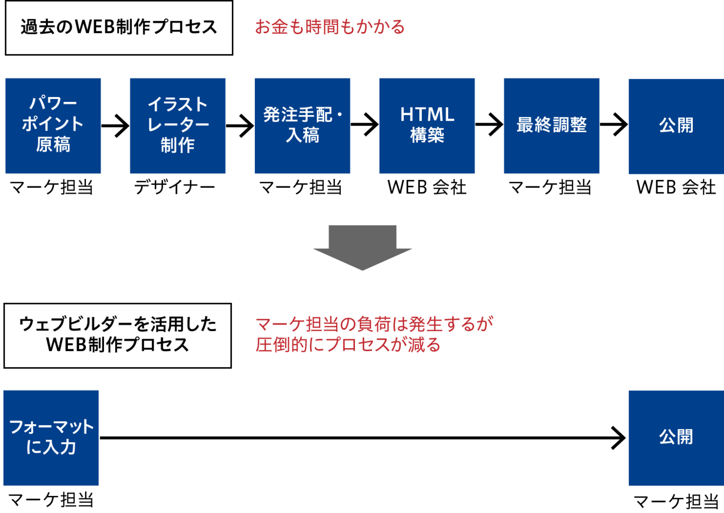 ウェブビルダーを活用した WEB制作プロセス