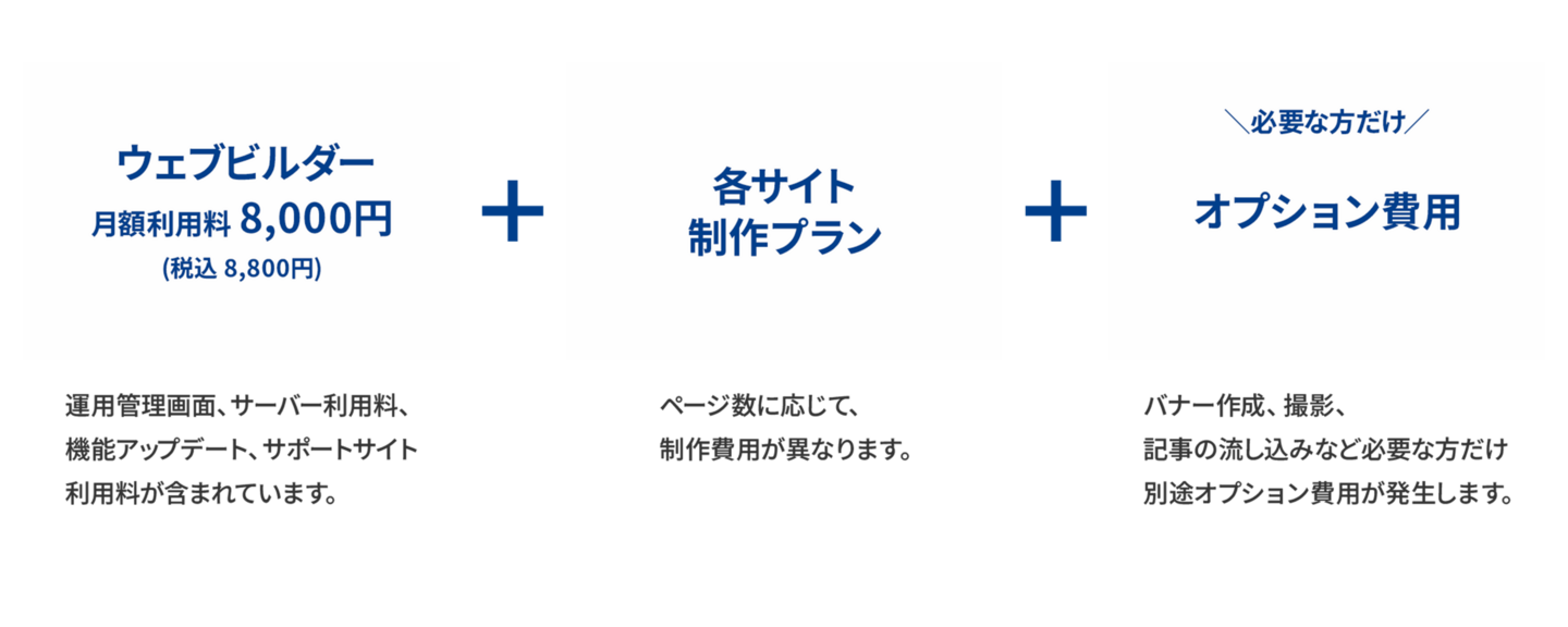 ウェブビルダー月額利用料8,000円（税込8,800円）運用管理画面、サーバー利用料、機能アップデート、サポートサイト利用料が含まれます。＋各サイト制作プラン ページ数に応じて、制作費用が異なります。＋必要な方だけ　オプション費用 バナー作成、撮影、記事の流し込みなど必要な方だけ別途オプション費用が発生します。